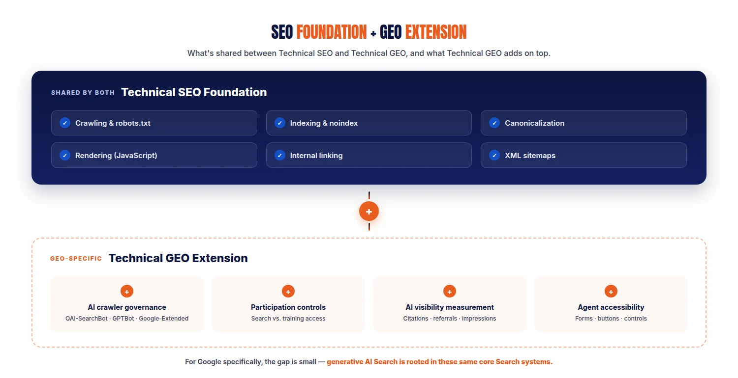 Diagram showing the Technical SEO foundation shared by both disciplines (crawling, indexing, canonicalization, rendering, internal linking, sitemaps) plus the Technical GEO extension layer (AI crawler governance, participation controls, AI visibility measurement, agent accessibility)