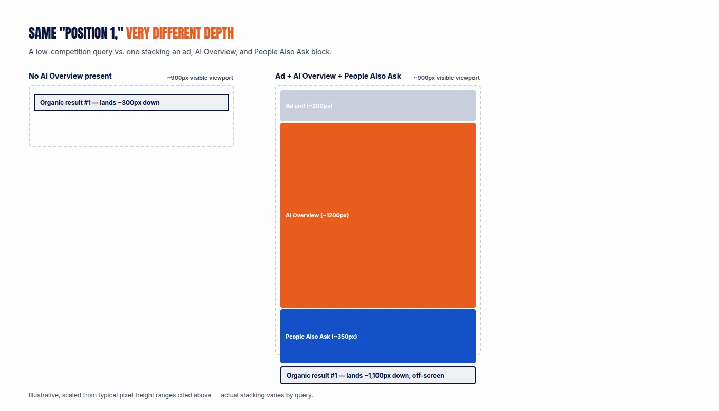 Comparison graphic showing a position 1 organic result landing 300 pixels down with no AI Overview present, versus 1,100 pixels down and off-screen when an ad, AI Overview, and People Also Ask block stack above it