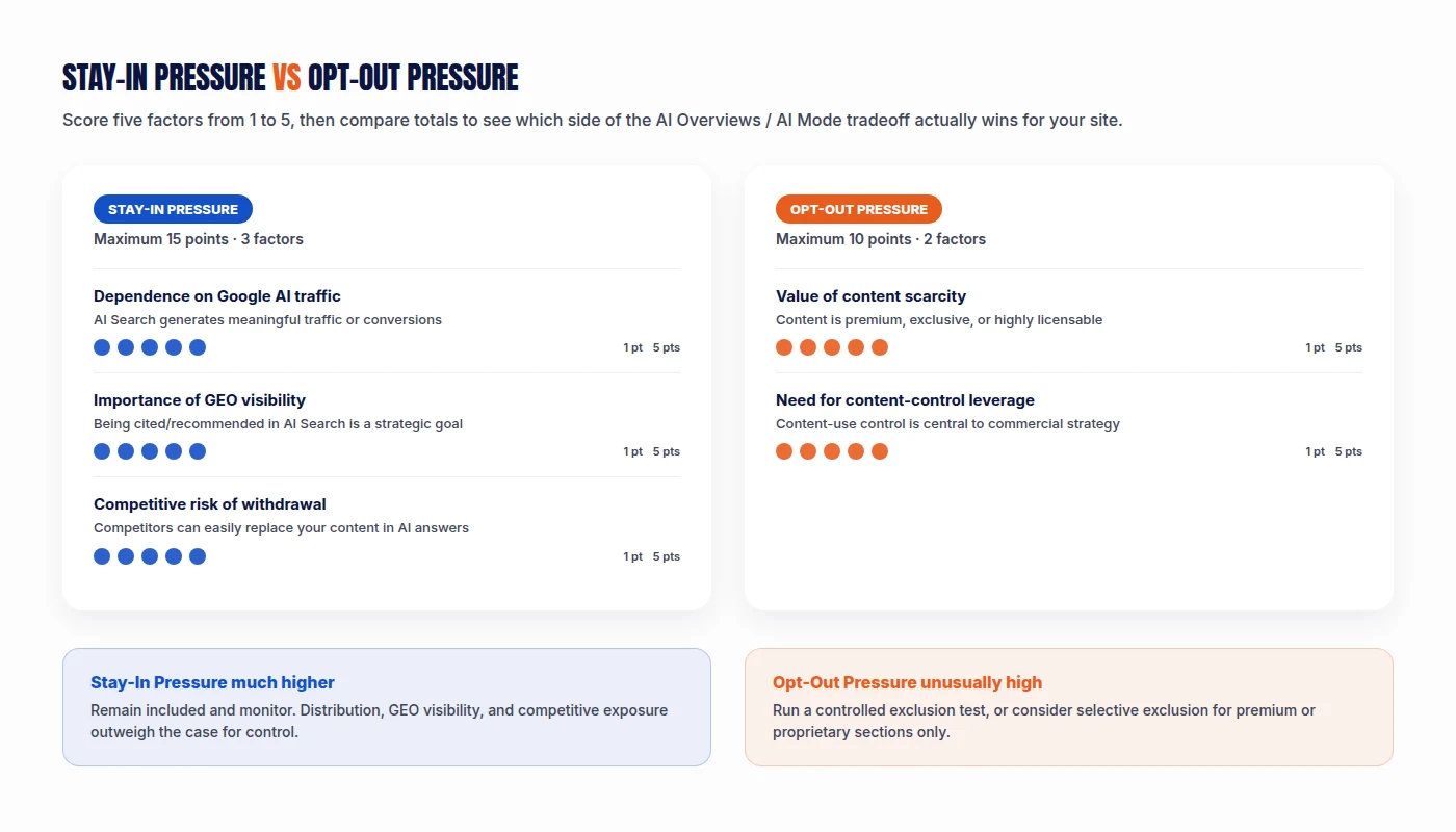 Stay-In Pressure vs Opt-Out Pressure scorecard showing five scoring factors — dependence on Google AI traffic, value of content scarcity, importance of GEO visibility, competitive risk of withdrawal, and need for content-control leverage — grouped into a 15-point Stay-In Pressure total and a 10-point Opt-Out Pressure total for deciding whether a publisher should opt out of Google AI Overviews