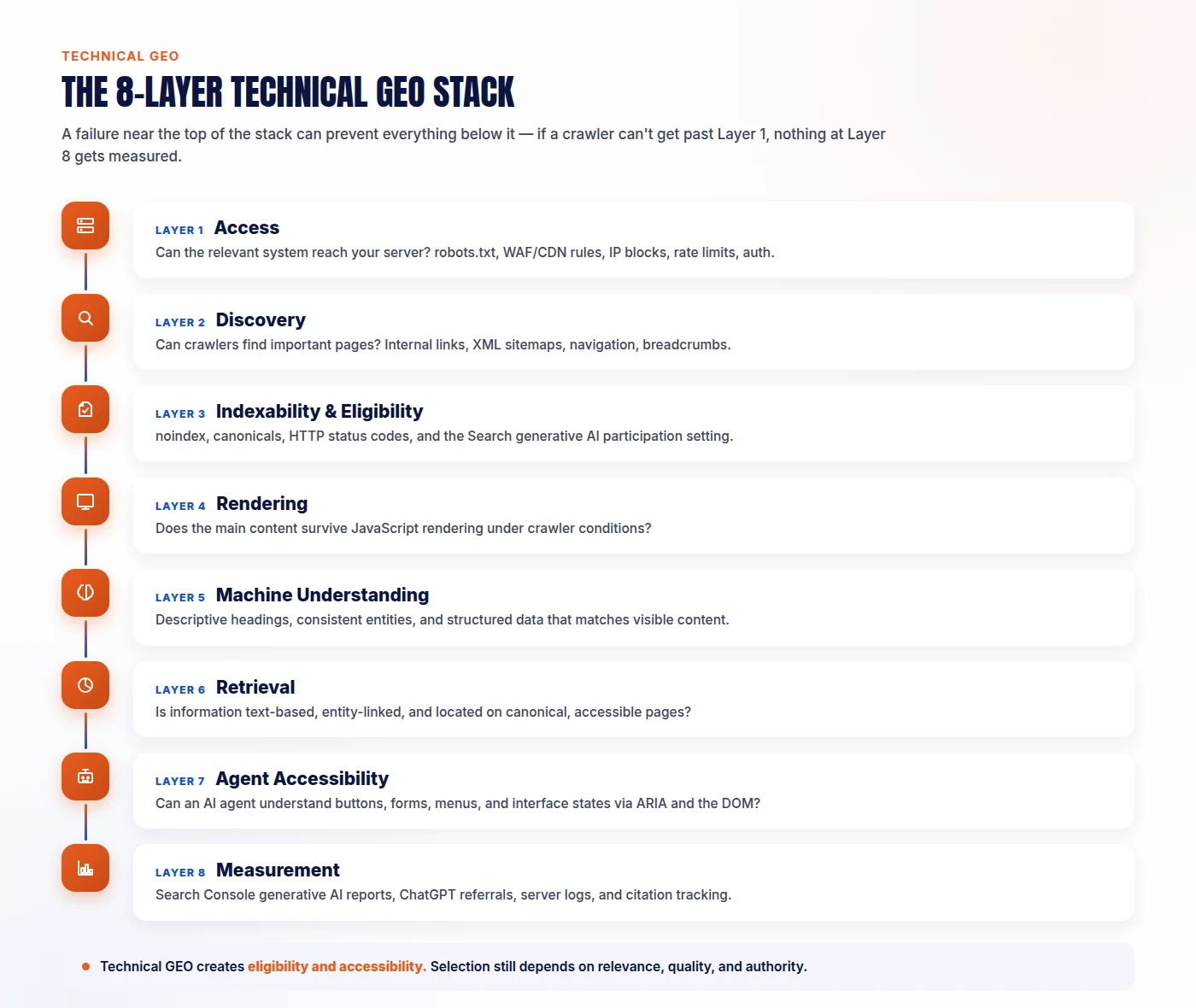 The 8-Layer Technical GEO Stack: Access, Discovery, Indexability and Eligibility, Rendering, Machine Understanding, Retrieval, Agent Accessibility, and Measurement