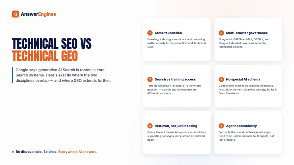 Six key distinctions between Technical SEO and Technical GEO: same foundation, multi-crawler governance, search vs training access, no special AI schema, retrieval not just indexing, and agent accessibility