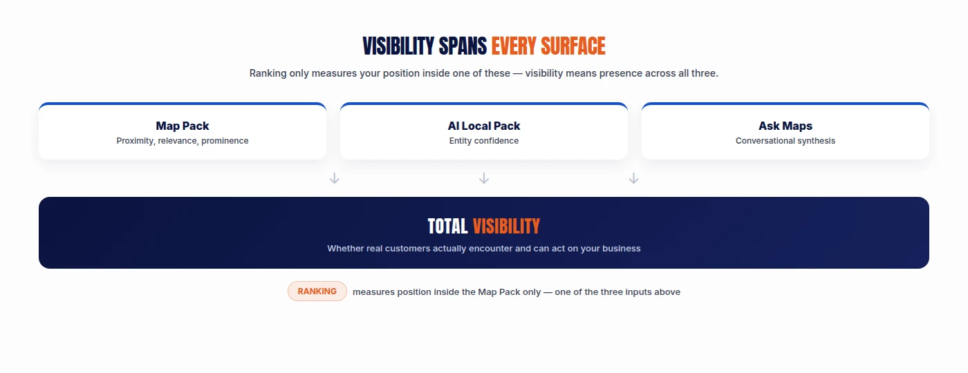 Diagram showing total visibility spans three surfaces: Map Pack (proximity, relevance, prominence), AI Local Pack (entity confidence), and Ask Maps (conversational synthesis), with ranking measuring only the Map Pack