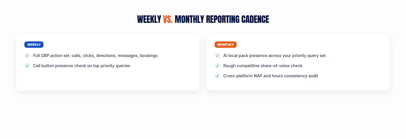 Weekly vs monthly local SEO reporting cadence: weekly tracks the full GBP action set and call button presence, monthly checks AI local pack presence, share of voice, and NAP consistency