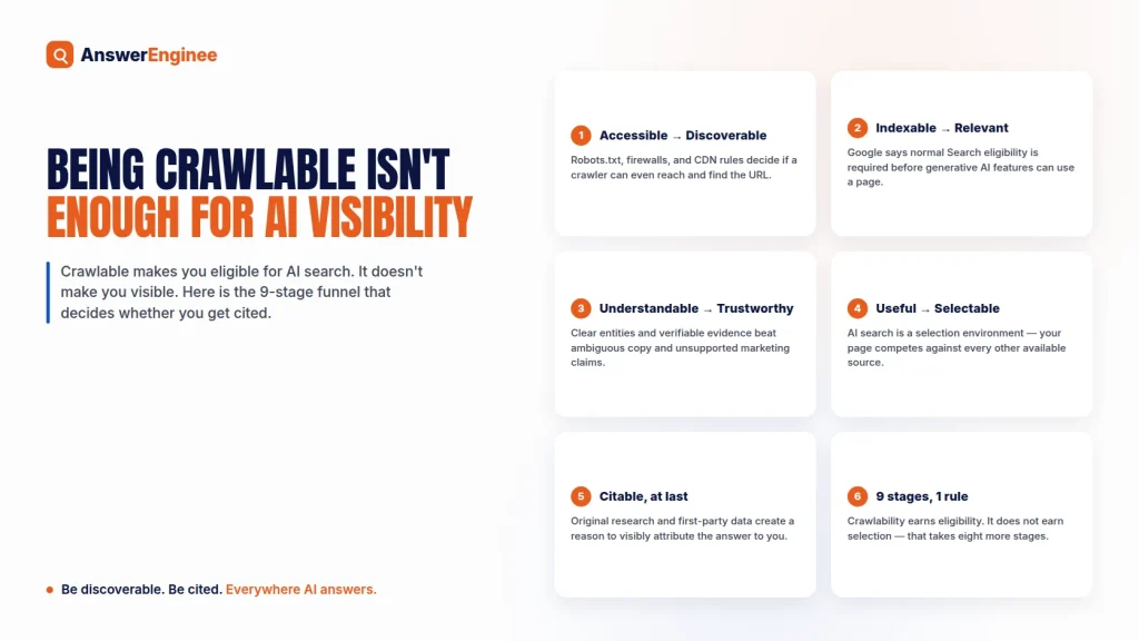 The AI Search Visibility Funnel — being crawlable makes a website eligible for AI search but not visible, from accessible to citable